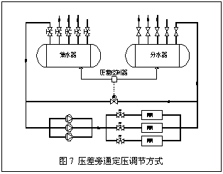 暖通空调变流量水系统中的定压差技术