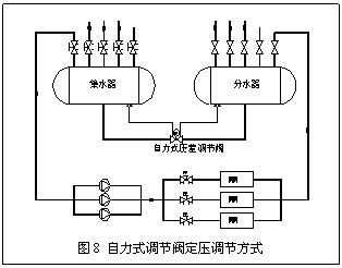 暖通空调变流量水系统中的定压差技术
