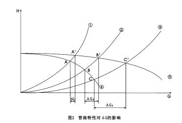 水泵并联运行流量增幅的影响因素及相关问题探析