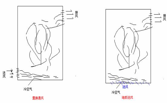 置换通风试验原理及计算方法