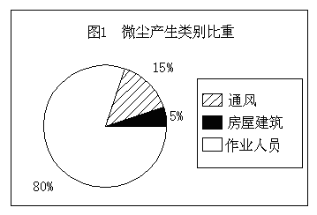 无尘室运转与维护管理