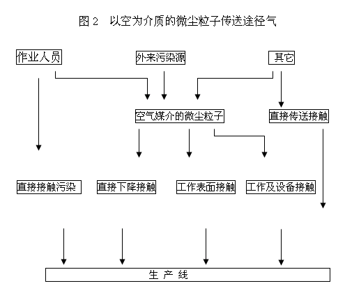 无尘室运转与维护管理