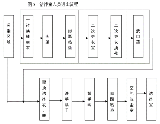 无尘室运转与维护管理