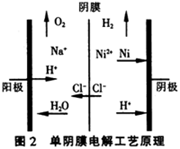 膜电解法在处理酸性含镍废水中的研究
