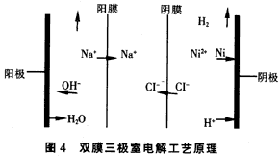 膜电解法在处理酸性含镍废水中的研究