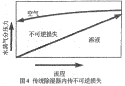 关于空调除湿的讨论--液体除湿空调系统