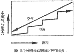 关于空调除湿的讨论--液体除湿空调系统
