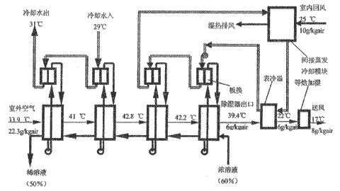 关于空调除湿的讨论--液体除湿空调系统