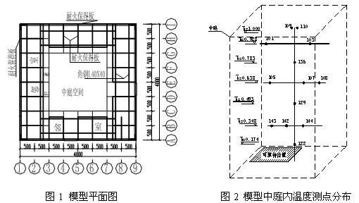 中庭建筑可燃物种类对温度场的影响