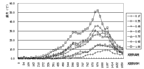 中庭建筑可燃物种类对温度场的影响