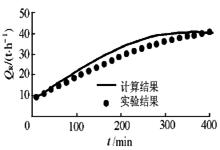 相变蓄热球体堆积床传热模型及热性能分析