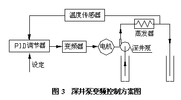地下水源热泵空调系统的变频控制