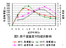 热电热泵干衣机的研制