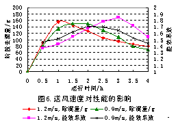 热电热泵干衣机的研制
