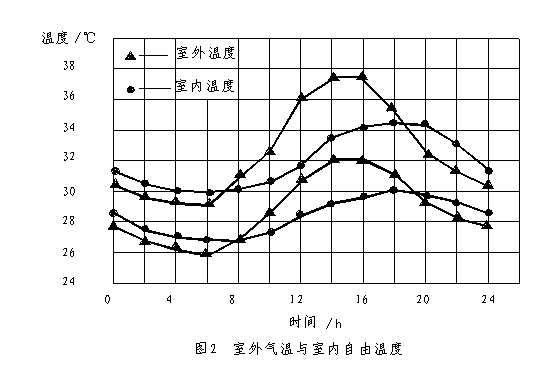 住宅小区空调系统部分负荷分布的研究