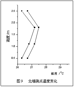 冷却顶板加置换通风系统中顶板进水温度的影响实验研究