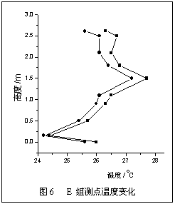 冷却顶板加置换通风系统中顶板进水温度的影响实验研究