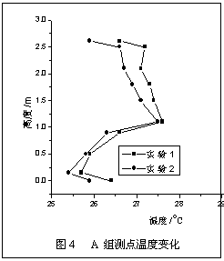 冷却顶板加置换通风系统中顶板进水温度的影响实验研究