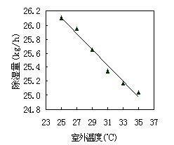 转轮与冷却除湿组合式空调系统变工况稳态性能模拟分析
