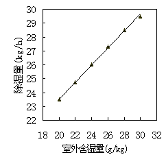 转轮与冷却除湿组合式空调系统变工况稳态性能模拟分析