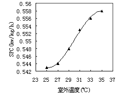 转轮与冷却除湿组合式空调系统变工况稳态性能模拟分析