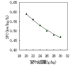 转轮与冷却除湿组合式空调系统变工况稳态性能模拟分析