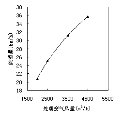 转轮与冷却除湿组合式空调系统变工况稳态性能模拟分析