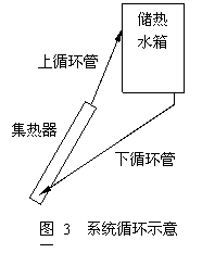 平板式家用太阳能热水器工作过程