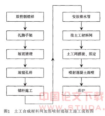 土工合成材料网喷射混凝土施工技术