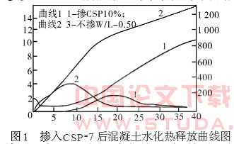 超塑化剂在大体积混凝土施工的应用