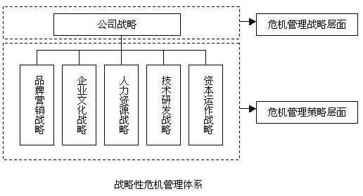 基于动态过程的民营企业危机战略管理