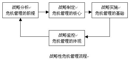 基于动态过程的民营企业危机战略管理