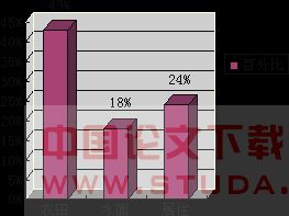 城市边缘区农田景观的衍变-对城市边缘区农田、水面衍变的解读