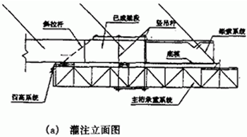 大跨度斜拉桥施工牵索挂篮综述