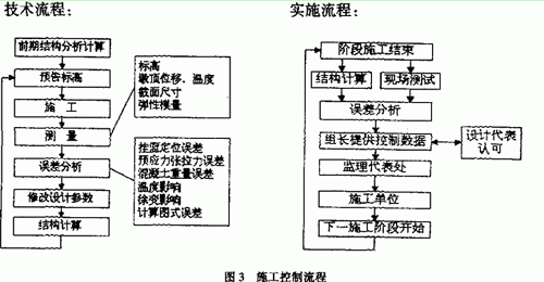镇海湾大桥主桥施工控制