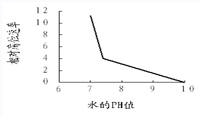 供暖水质与散热器应用
