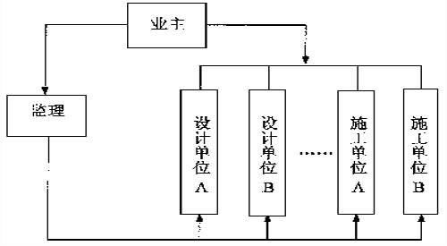 工程建设监理的组织协调作用解析