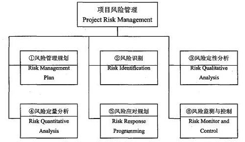 浅议项目成本风险的管理
