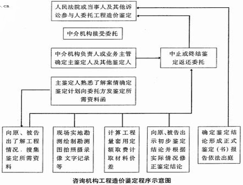 工程造价鉴定的主要程序及方法