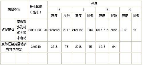 多层砖混结构房屋的抗震设计探讨