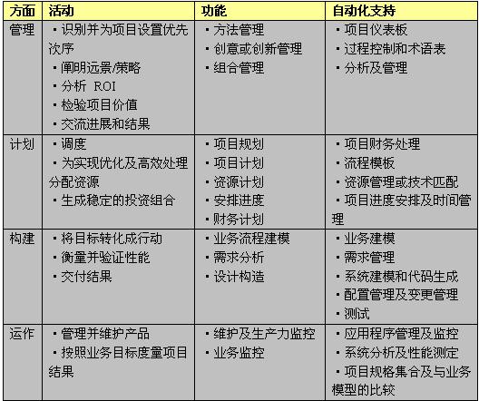 项目群组管理(PPM)：联合业务(表)