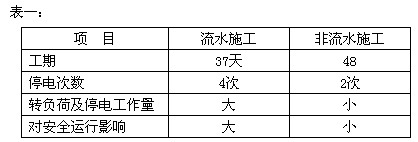 变电站配电楼加固施工的安全对策