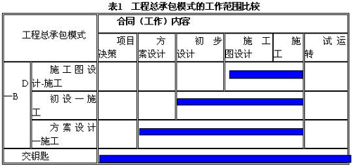 工程总承包与企业资质制度
