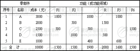 价值工程的功能分析与评价