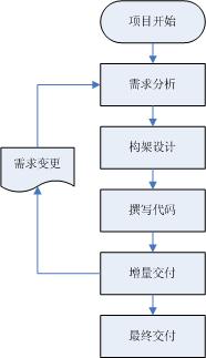 微型的项目实践感悟