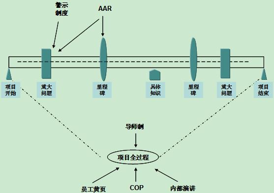 项目型企业的知识管理及IT实现