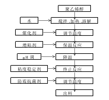 环保型建筑粘结剂的研究