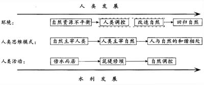 新世纪流域水利发展基本关系探讨