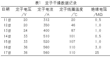 关于水淹后电站设备处理的探讨