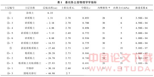 杭州地铁秋涛路站东区基坑施工涌水涌砂分析